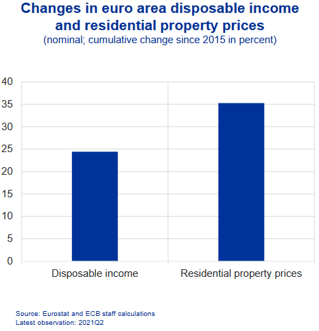 disposable income property prices