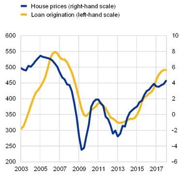 house prices loan origination